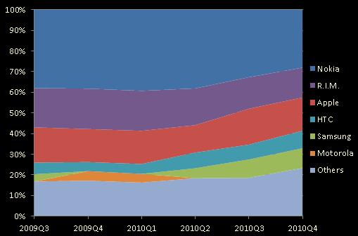 スマートホン世界シェア動向　2009年Q3～2010年Q4